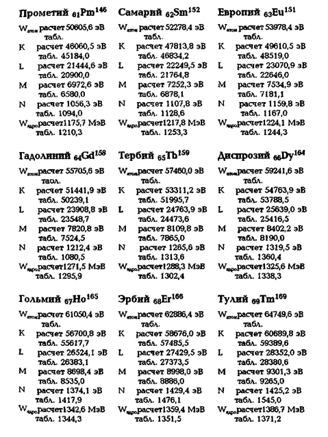 Энергетические характеристики элементов периодической системы Д. И. Менделеева - student2.ru