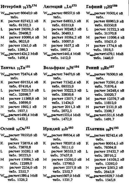 Энергетические характеристики элементов периодической системы Д. И. Менделеева - student2.ru