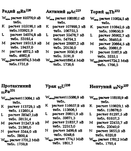 Энергетические характеристики элементов периодической системы Д. И. Менделеева - student2.ru