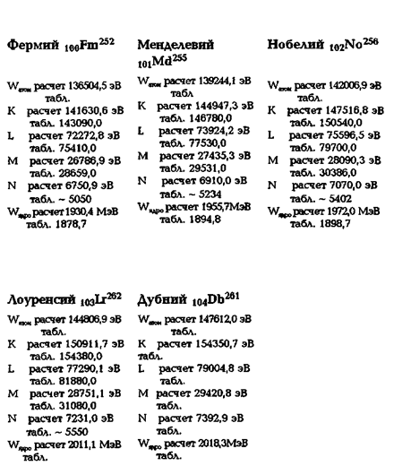 Энергетические характеристики элементов периодической системы Д. И. Менделеева - student2.ru