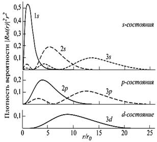 Энергия и волновые функции атома водорода - student2.ru
