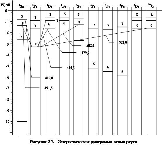 Задачи к лабораторной работе. 1. Изучить спектр испускания атомов ртути - student2.ru