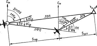 Задачи самолетовождения, решаемые с помощью радиокомпаса - student2.ru