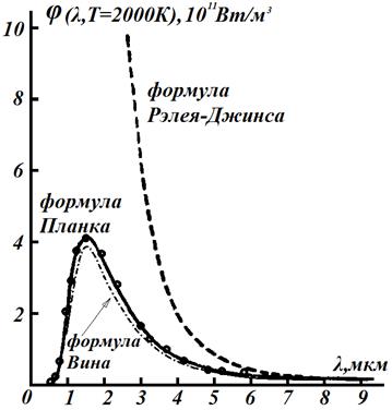 Закон Стефана-Больцмана. Формула Рэлея-Джинса - student2.ru