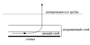 Баланс сил при движении вязкой несжимаемой жидкости. - student2.ru