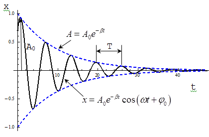 Затухающие колебания. Декремент затухания, коэффициент затухания, время релаксации - student2.ru