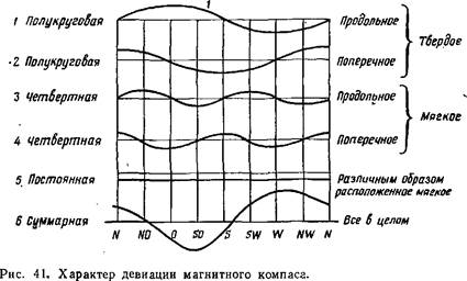 зависимость девиации от курса и магнитной широты. изменяемость девиации - student2.ru