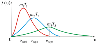 Зависимость функции распределения Максвелла от массы молекул и температуры газа - student2.ru