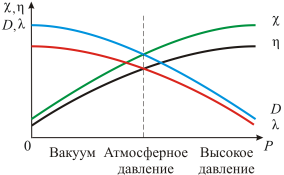 Зависимость функции распределения Максвелла от массы молекул и температуры газа - student2.ru