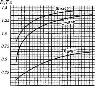 Зависимость магнитной индукции поля в ферромагнетике от напряженности намагничивающего поля - student2.ru