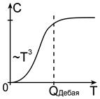 Зависимость теплоемкости кристаллов от температуры - student2.ru