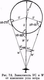 Зависимость утла сноса и путевой скорости от скорости ветра. - student2.ru