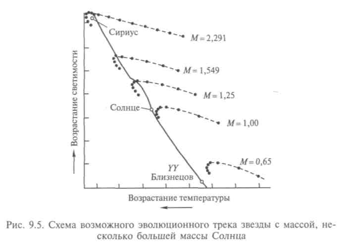 Звезды, их характеристики и эволюция - student2.ru