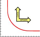 A — прямоугольный пороговый стимул, B —стимул, с линейно нарастающей силой, вызывающий ПД, C — стимул, с более полого нарастающей силой, не вызывающий ПД. - student2.ru