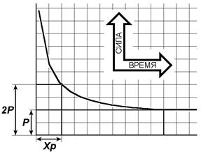A — прямоугольный пороговый стимул, B —стимул, с линейно нарастающей силой, вызывающий ПД, C — стимул, с более полого нарастающей силой, не вызывающий ПД - student2.ru