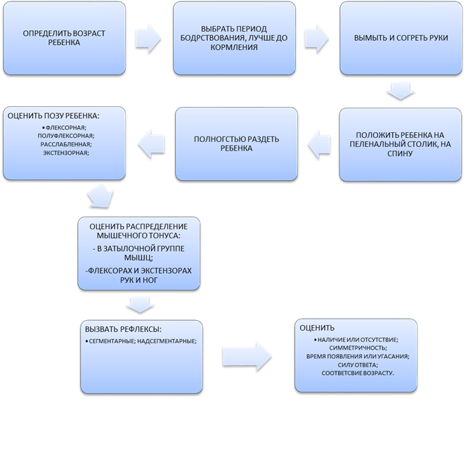 алгоритм оценки физиологических рефлексов новорожденных - student2.ru