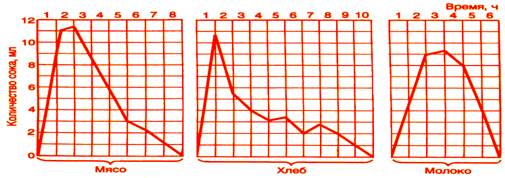 анализ кривых желудочной секреции на мясо, хлеб и молоко - student2.ru