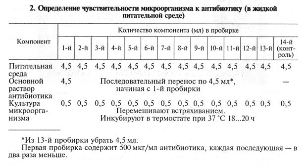 антибиотики. определение чувствительности микроорганизмов к антибиотикам - student2.ru