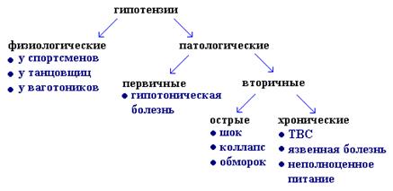 артериальные гипотензии - student2.ru