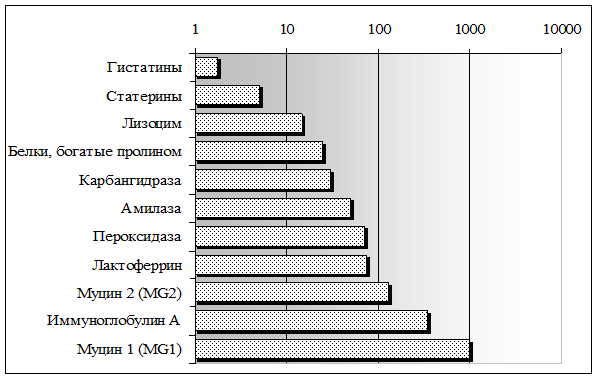 Белковые факторы слюны, влияющие на гемопоэз. Тимоциттрансформирующие и колониестимулирующие факторы - student2.ru