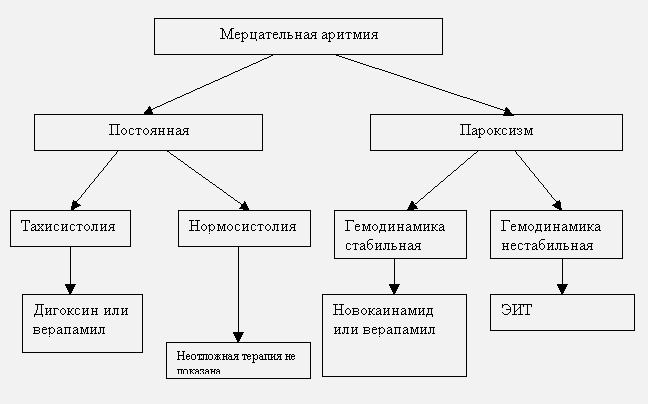 Блокада ножек и ветвей пучка Гиса - student2.ru