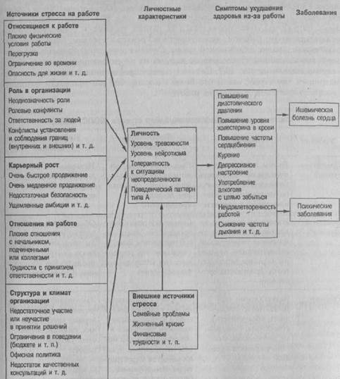 Что такое профессиональный стресс? - student2.ru