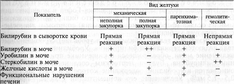 Дифференциация желтух по наличию желчных пигментов - student2.ru