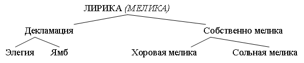 древнегреческая лирика (vii - vi в.в. до н.э.) - student2.ru