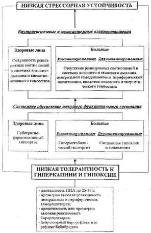 физиологические механизмы различий устойчивости организма к стрессу - student2.ru