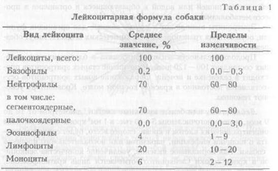 Форменные элементы крови - student2.ru