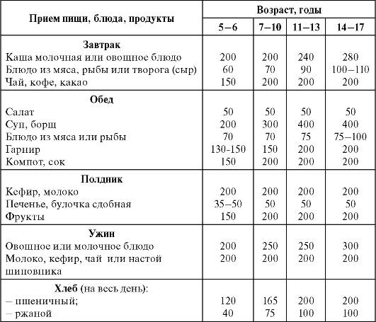 гигиенические принципы режима и организации питания - student2.ru