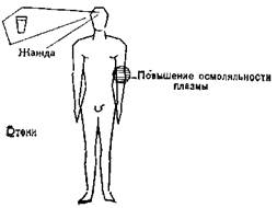 Гипертоническая гипергидратация - student2.ru