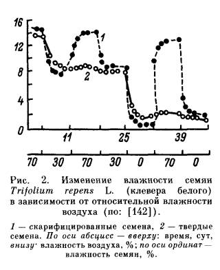 глава 1. покой семян и условия его преодоления - student2.ru