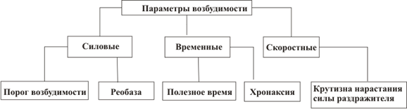 График ПД нервного волокна - student2.ru