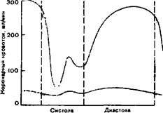 I — давление в каротилиом синусе; 2 — артериальное давление; 3 — отметка времени 3 с. Цифры слева — величины артериального давления, цифры слева — величины давления в синусе - student2.ru