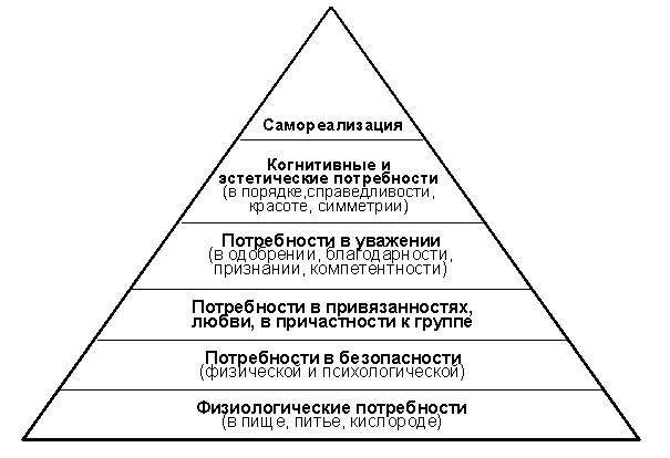 Иерархическая пирамида потребностей (по А. Маслоу) - student2.ru