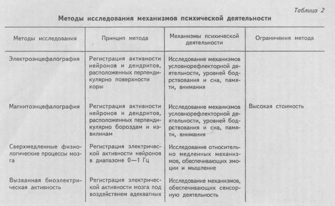 Ii. методы изучения физиологии психических функций человека - student2.ru