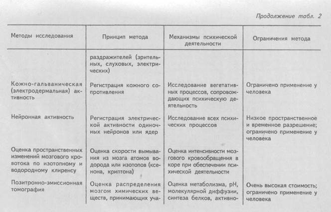 Ii. методы изучения физиологии психических функций человека - student2.ru