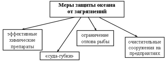 III. Работа над новой темой урока. - student2.ru