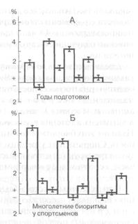 индивидуально-типологические особенности биоритмов и их влияние на работоспособность человека - student2.ru