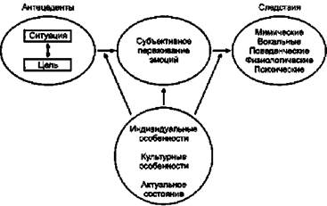 Информация, используемая человеком при опознании эмоций других людей - student2.ru