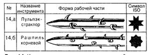 Инструментарий для обработки корневых каналов - student2.ru