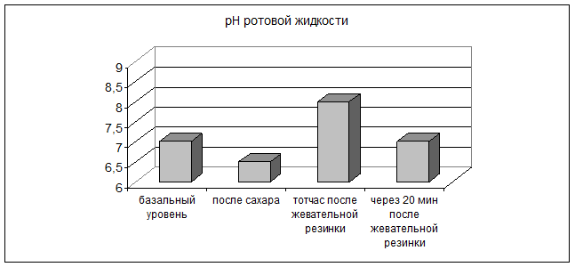 Исследование рН ротовой жидкости в покое и после воздействия раздражителей. - student2.ru