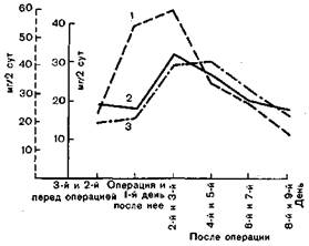 Изменение белкового обмена - student2.ru