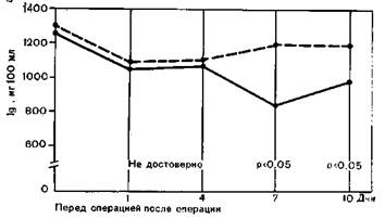 Изменение белкового обмена - student2.ru