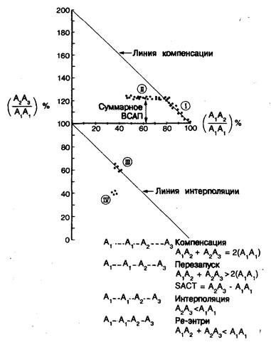 Измерения при спонтанном ритме - student2.ru