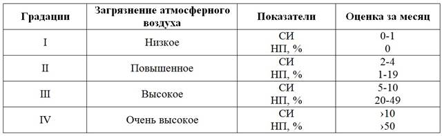 Качество воздуха в г. Алматы в апреле 2016 года - student2.ru