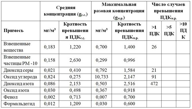 Качество воздуха в г. Алматы в апреле 2016 года - student2.ru