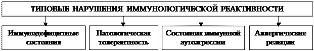 Характеристика стадий аллергических реакций немедленного типа (по А.Д. Адо) - student2.ru