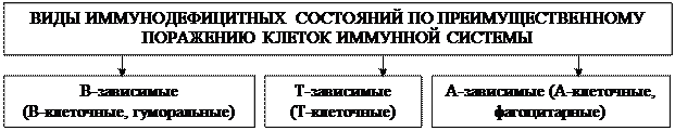 Характеристика стадий аллергических реакций немедленного типа (по А.Д. Адо) - student2.ru